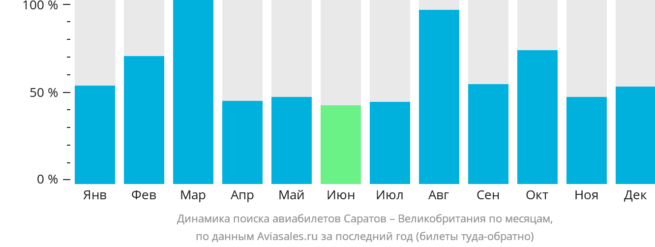 Динамика поиска авиабилетов из Саратова в Великобританию по месяцам