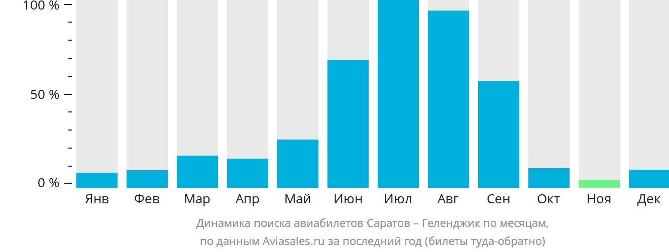 Динамика поиска авиабилетов из Саратова в Геленджик по месяцам