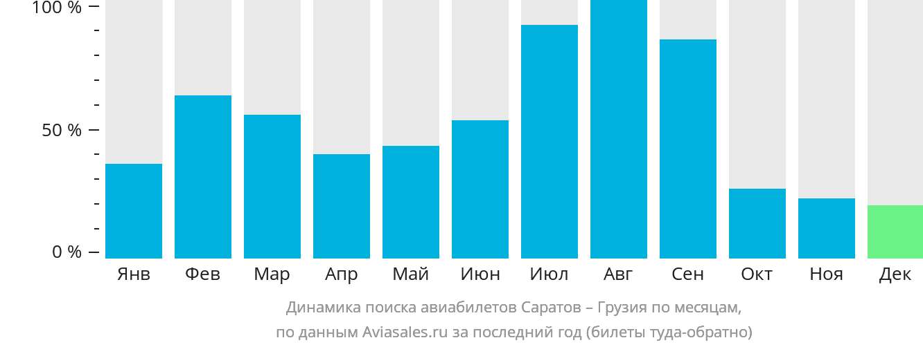 Динамика поиска авиабилетов из Саратова в Грузию по месяцам