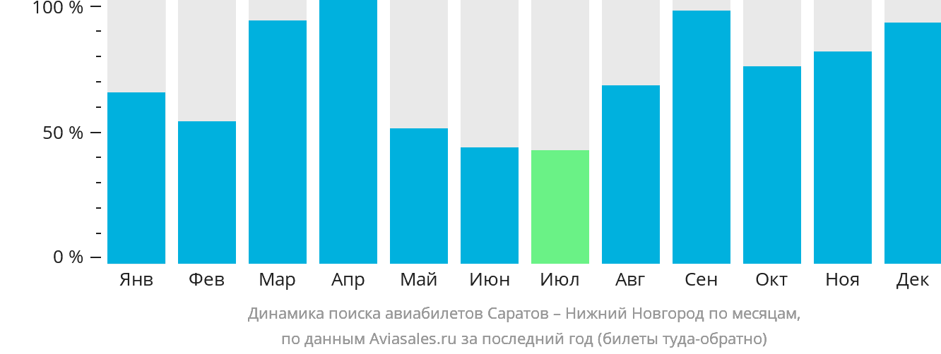 Динамика поиска авиабилетов из Саратова в Нижний Новгород по месяцам