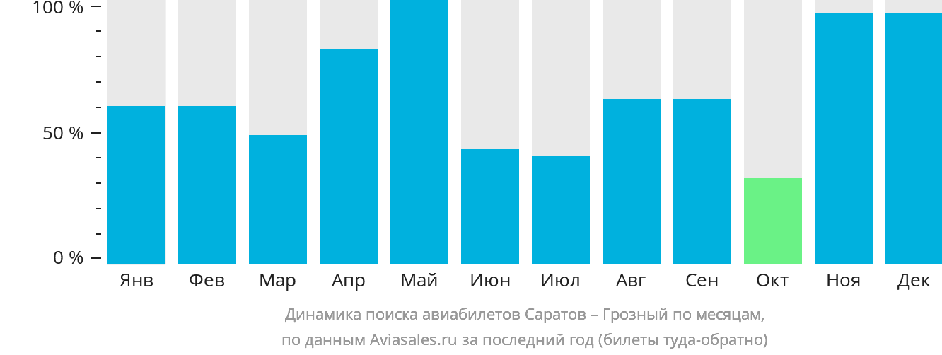 Динамика поиска авиабилетов из Саратова в Грозный по месяцам