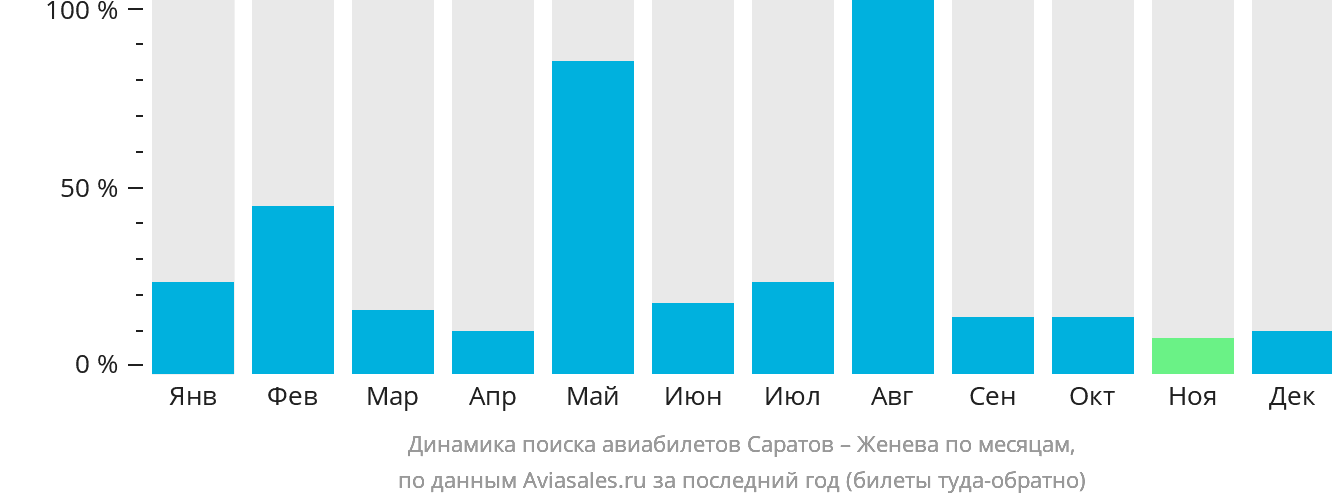 Динамика поиска авиабилетов из Саратова в Женеву по месяцам