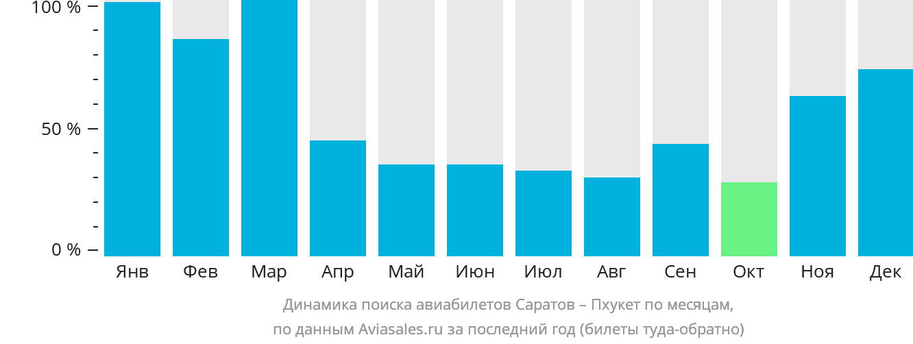 Динамика поиска авиабилетов из Саратова на Пхукет по месяцам