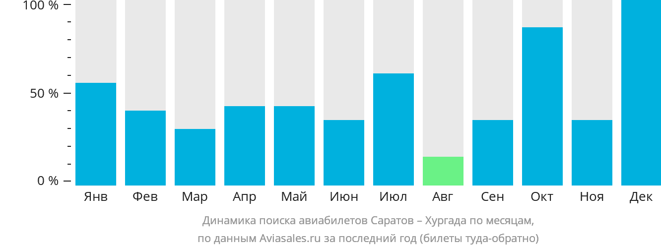 Динамика поиска авиабилетов из Саратова в Хургаду по месяцам