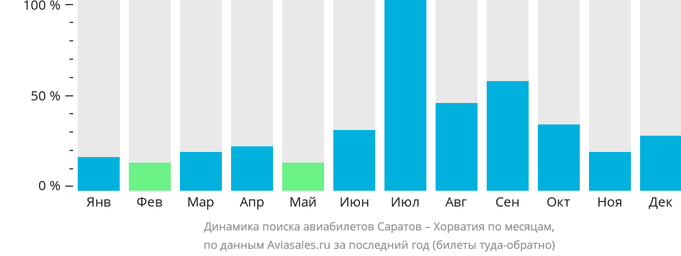 Динамика поиска авиабилетов из Саратова в Хорватию по месяцам