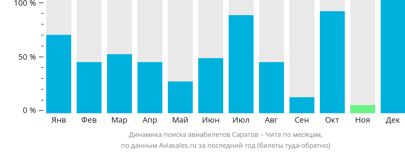 Динамика поиска авиабилетов из Саратова в Читу по месяцам