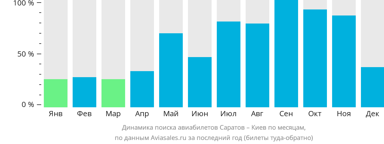 Динамика поиска авиабилетов из Саратова в Киев по месяцам