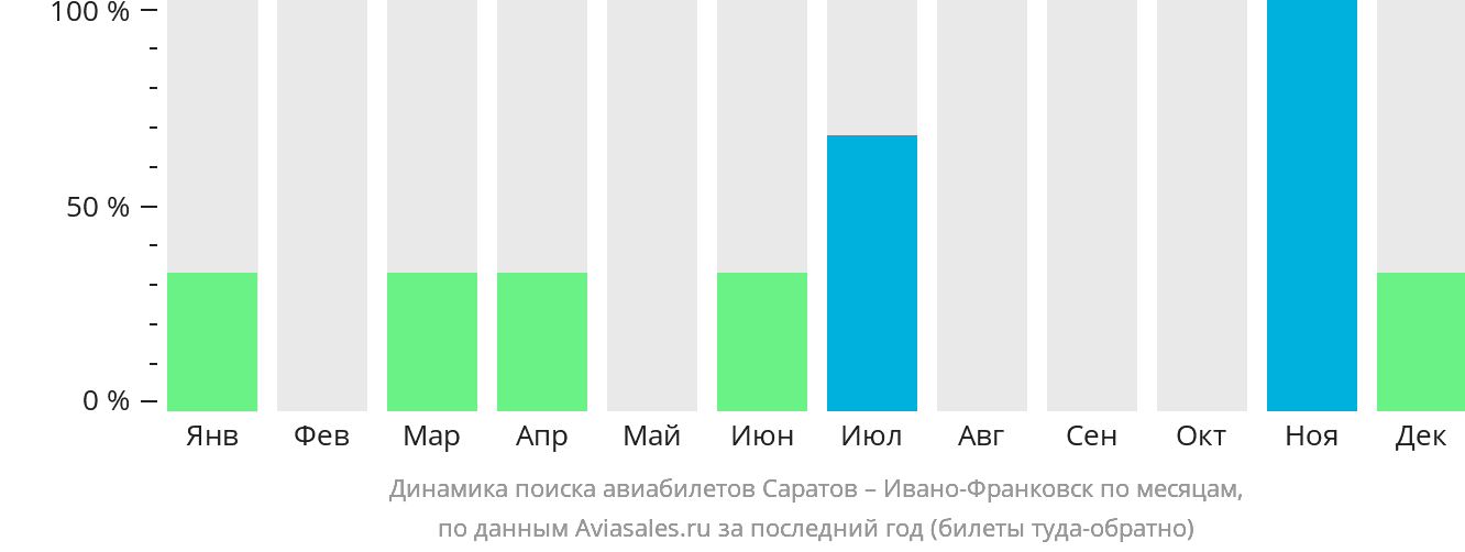 Динамика поиска авиабилетов из Саратова в Ивано-Франковск по месяцам