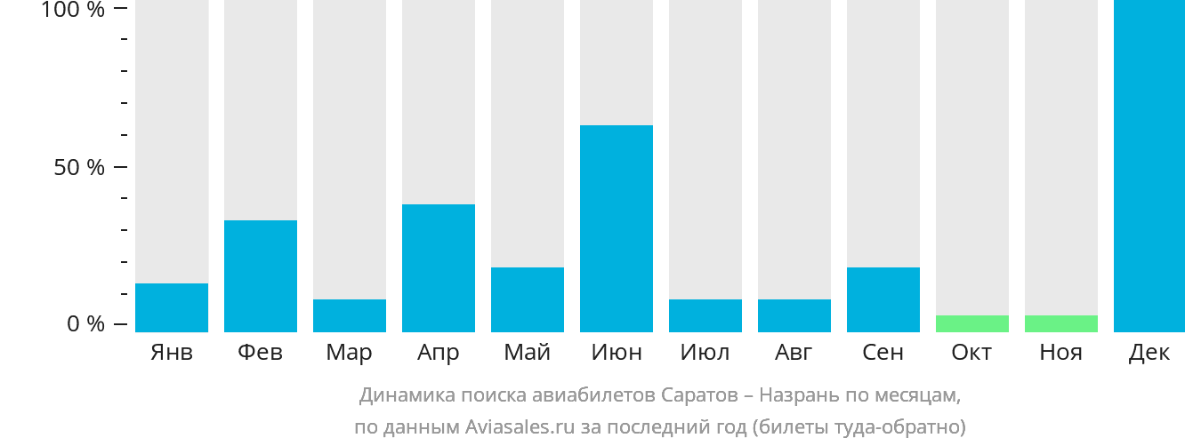 Динамика поиска авиабилетов из Саратова в Магас по месяцам