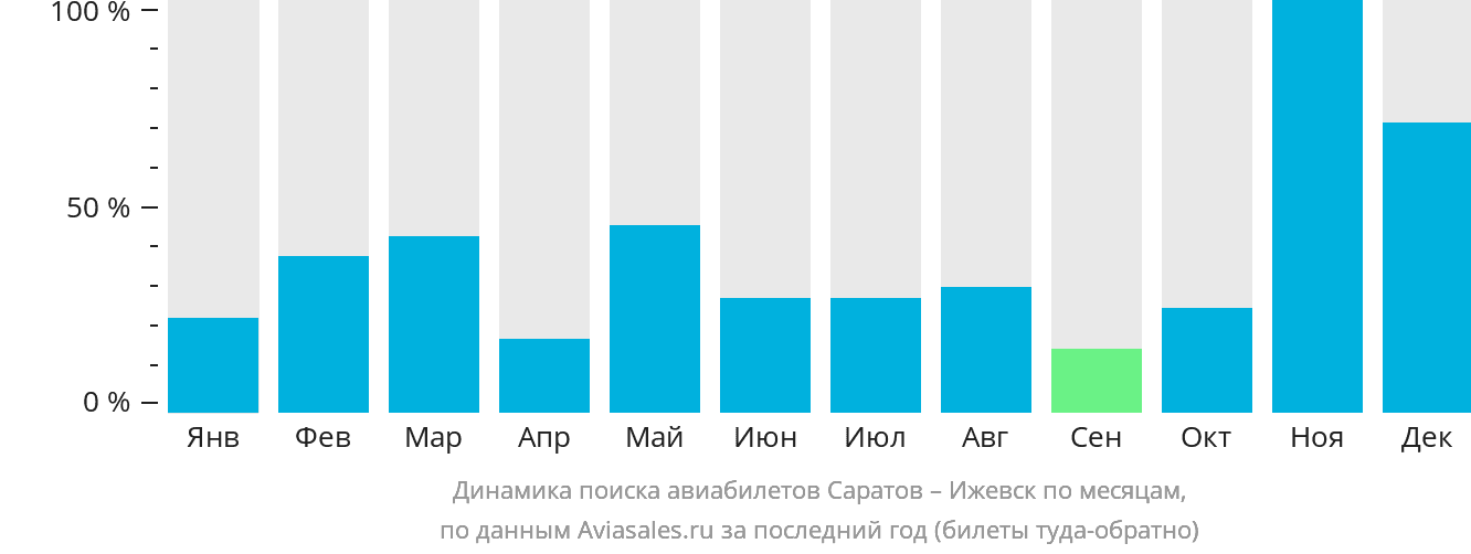 Динамика поиска авиабилетов из Саратова в Ижевск по месяцам