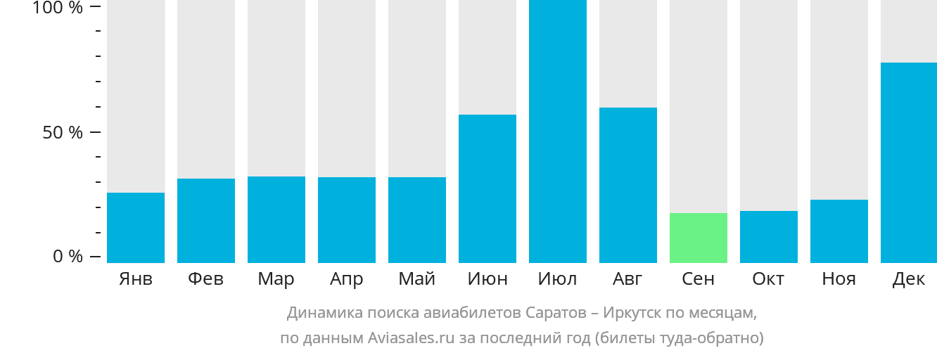 Динамика поиска авиабилетов из Саратова в Иркутск по месяцам