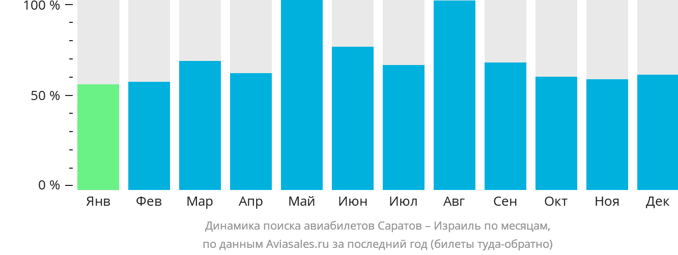 Динамика поиска авиабилетов из Саратова в Израиль по месяцам