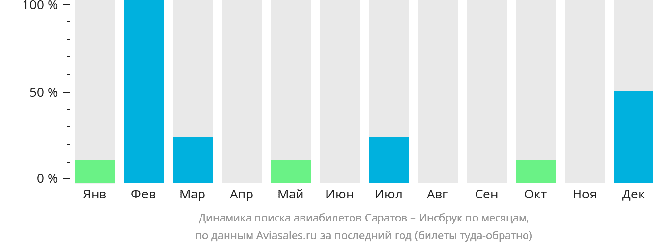 Динамика поиска авиабилетов из Саратова в Инсбрук по месяцам