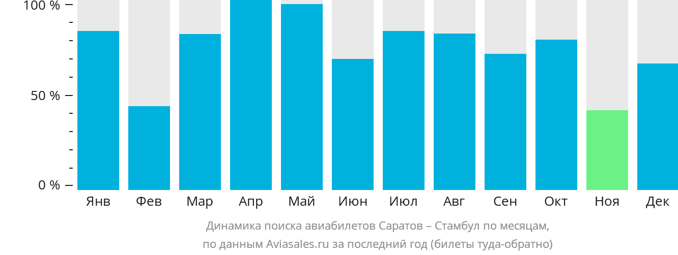 Динамика поиска авиабилетов из Саратова в Стамбул по месяцам