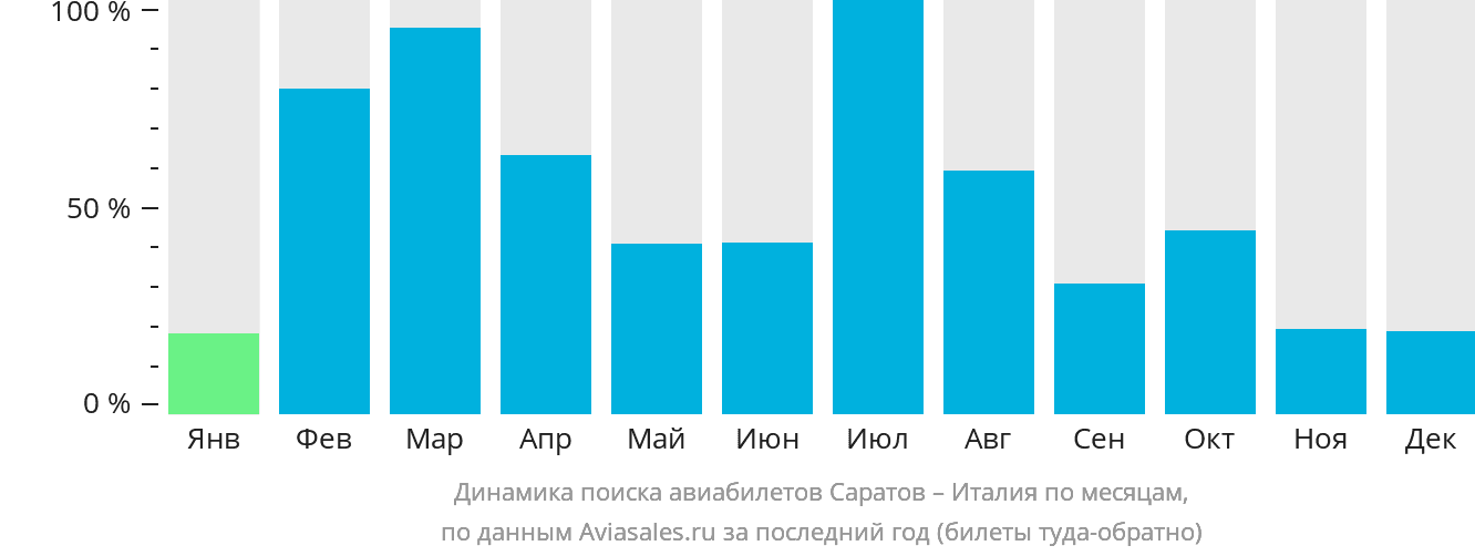 Динамика поиска авиабилетов из Саратова в Италию по месяцам