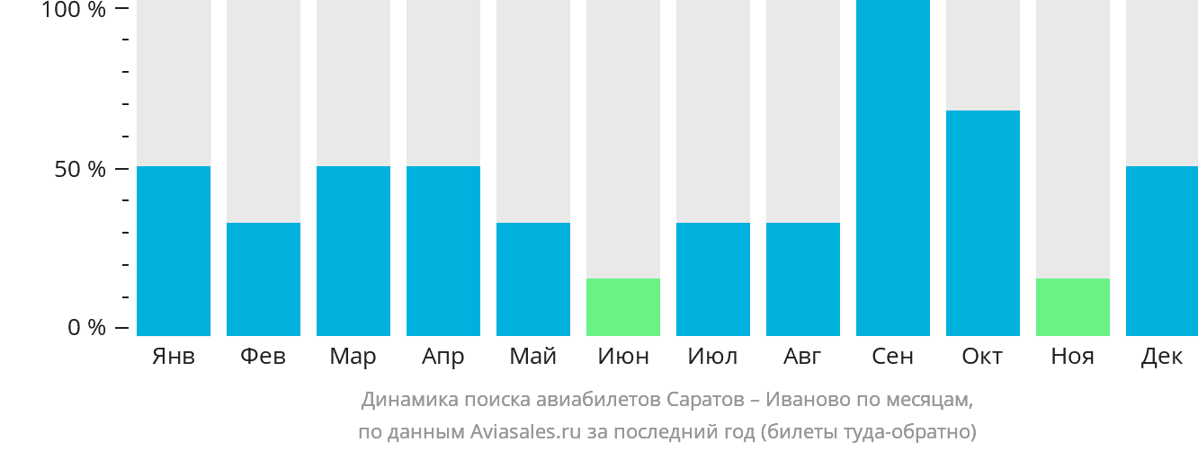 Динамика поиска авиабилетов из Саратова в Иваново по месяцам