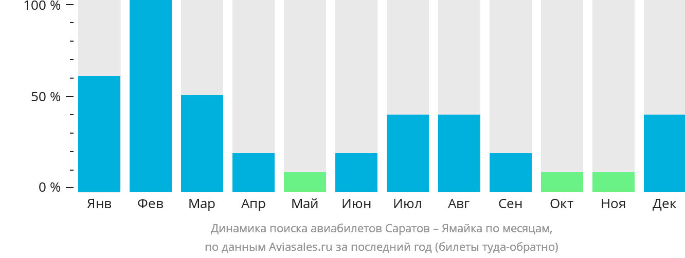 Динамика поиска авиабилетов из Саратова на Ямайку по месяцам