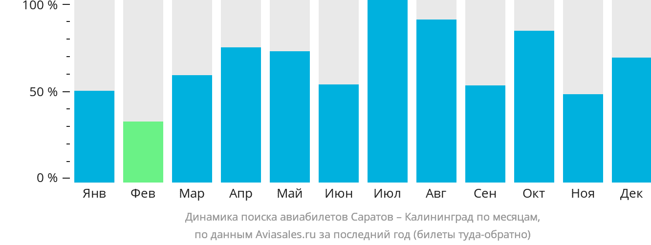 Динамика поиска авиабилетов из Саратова в Калининград по месяцам
