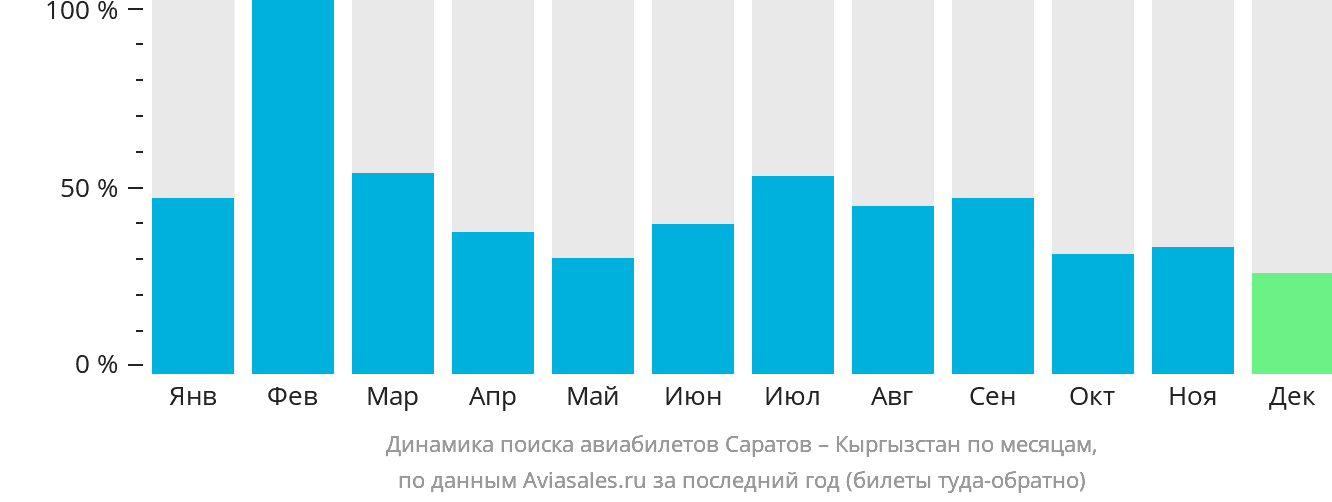 Динамика поиска авиабилетов из Саратова в Кыргызстан по месяцам