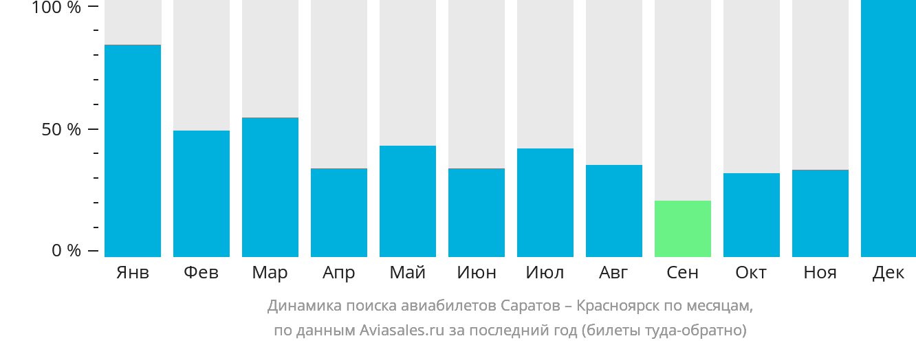 Динамика поиска авиабилетов из Саратова в Красноярск по месяцам