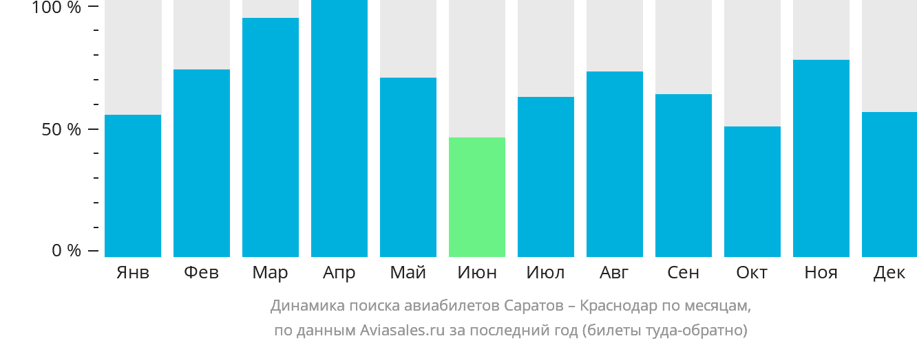 Динамика поиска авиабилетов из Саратова в Краснодар по месяцам