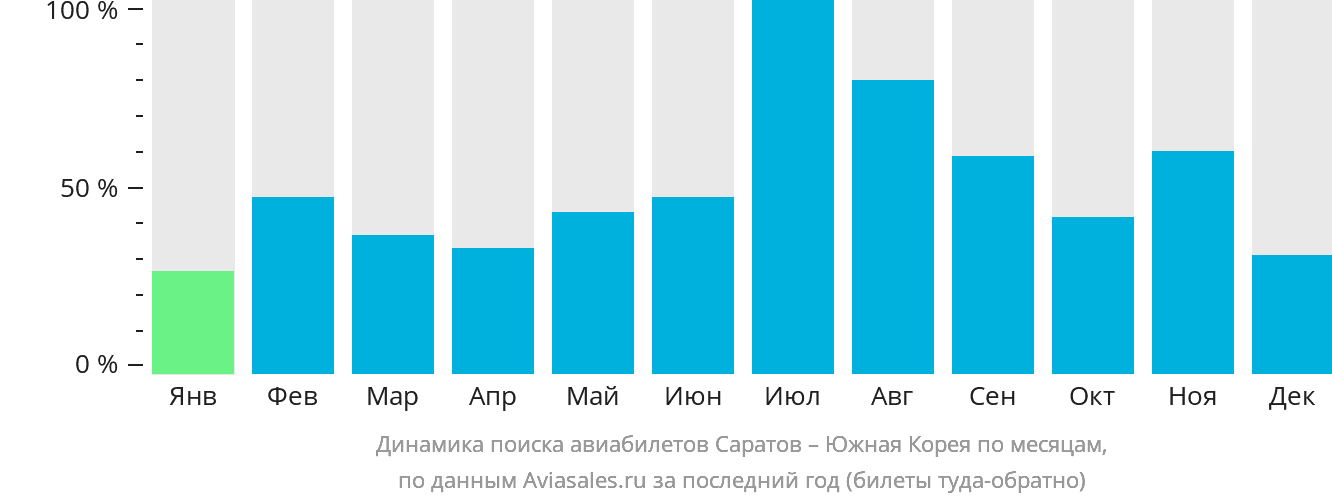 Динамика поиска авиабилетов из Саратова в Южную Корею по месяцам