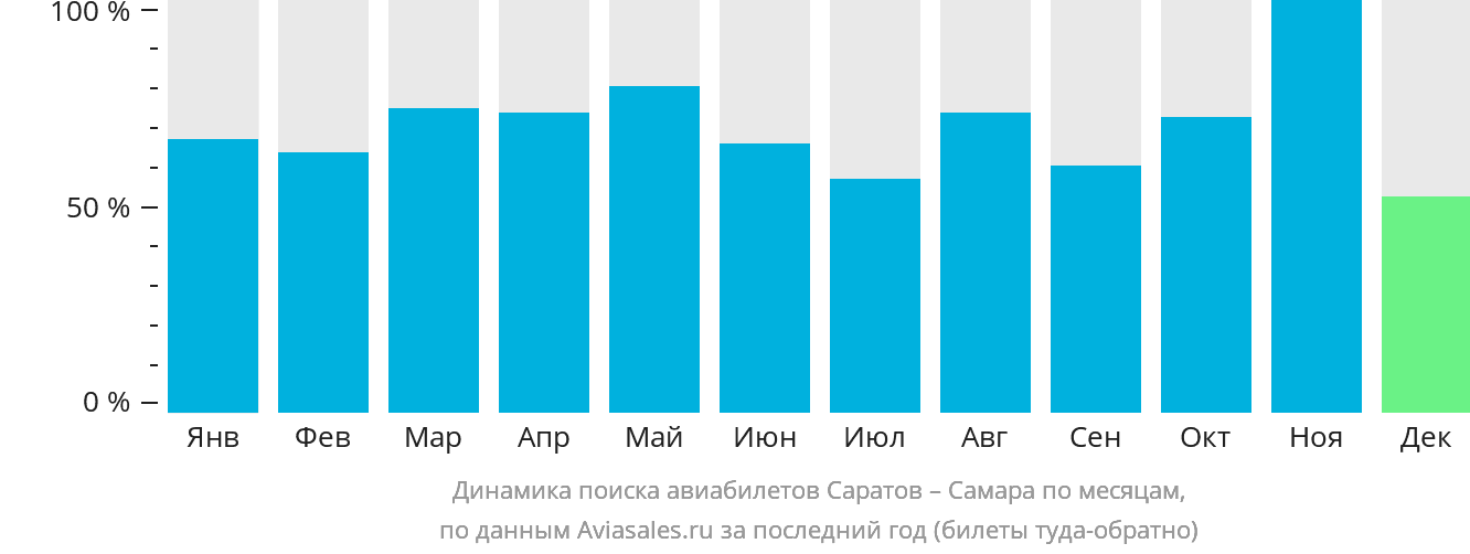 Динамика поиска авиабилетов из Саратова в Самару по месяцам