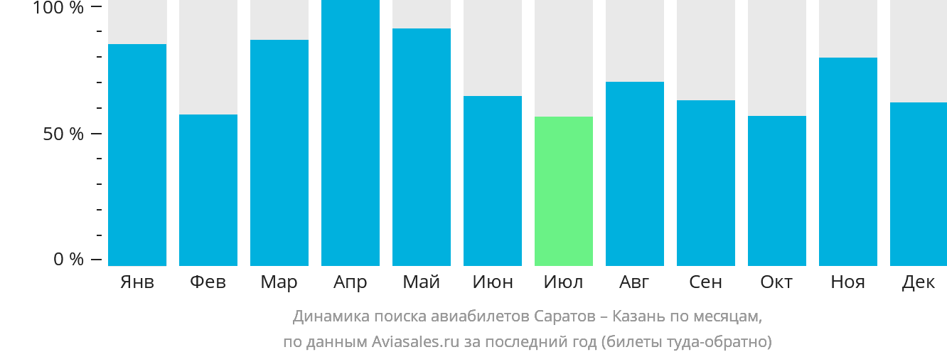 Динамика поиска авиабилетов из Саратова в Казань по месяцам