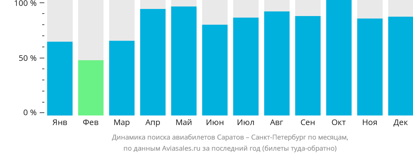 Динамика поиска авиабилетов из Саратова в Санкт-Петербург по месяцам