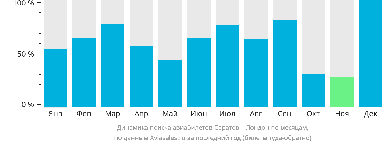 Динамика поиска авиабилетов из Саратова в Лондон по месяцам