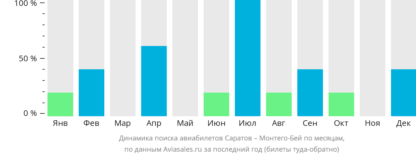 Динамика поиска авиабилетов из Саратова в Монтего-Бей по месяцам