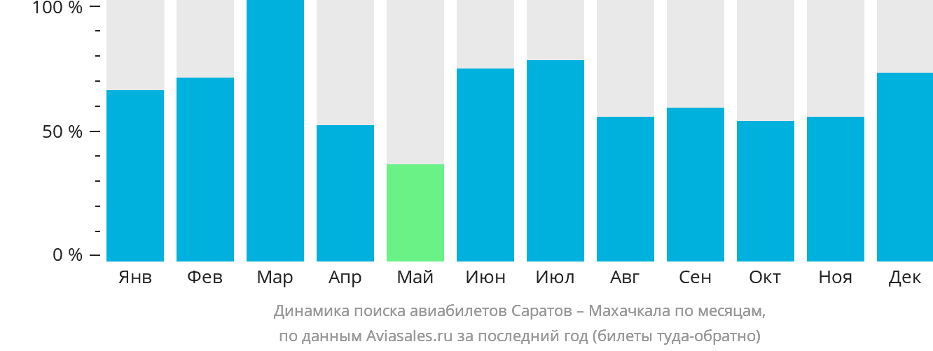 Динамика поиска авиабилетов из Саратова в Махачкалу по месяцам