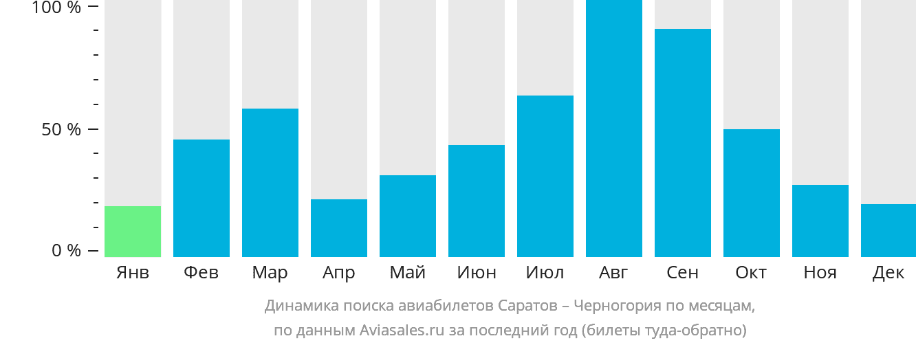Динамика поиска авиабилетов из Саратова в Черногорию по месяцам