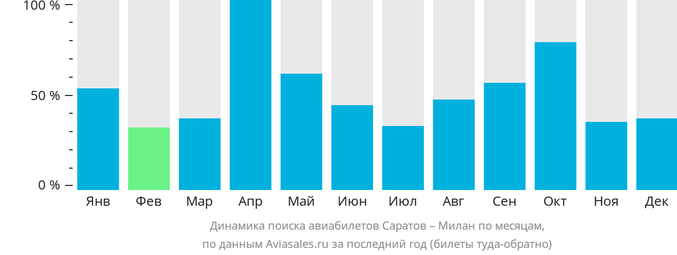 Динамика поиска авиабилетов из Саратова в Милан по месяцам