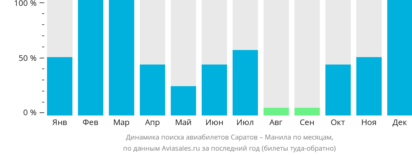 Динамика поиска авиабилетов из Саратова в Манилу по месяцам