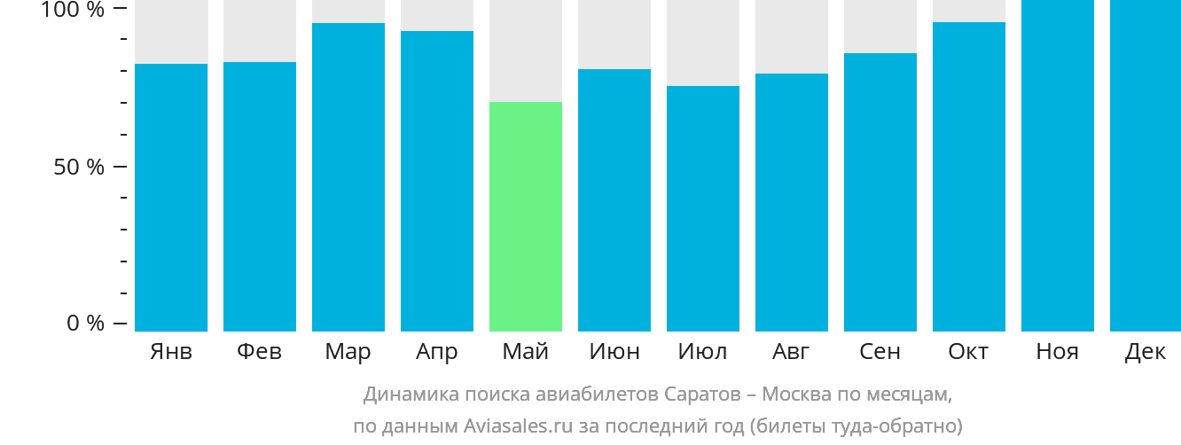 Динамика поиска авиабилетов из Саратова в Москву по месяцам