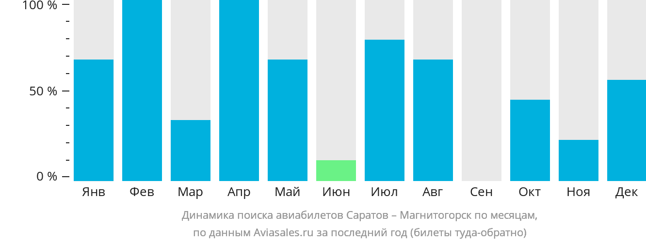 Динамика поиска авиабилетов из Саратова в Магнитогорск по месяцам