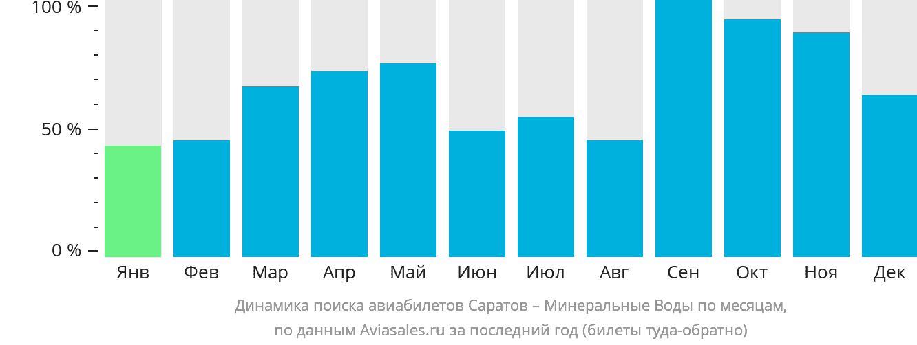 Динамика поиска авиабилетов из Саратова в Минеральные Воды по месяцам