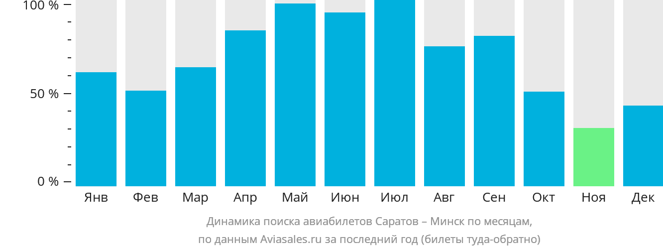 Динамика поиска авиабилетов из Саратова в Минск по месяцам
