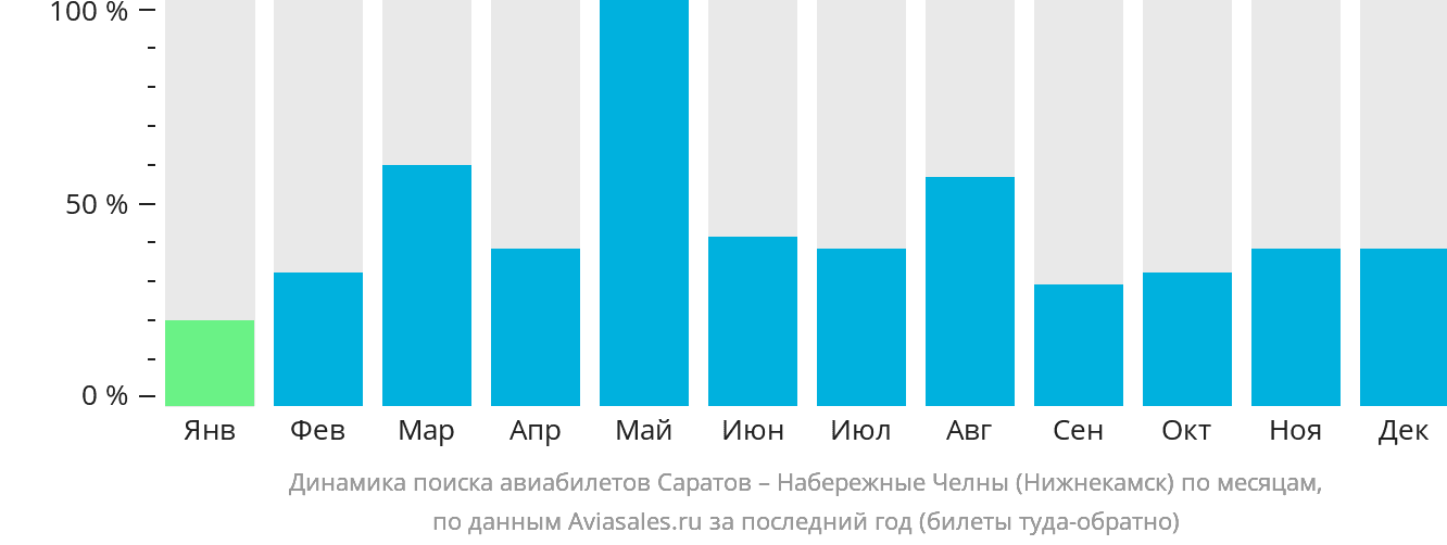 Динамика поиска авиабилетов из Саратова в Набережные Челны (Нижнекамск) по месяцам