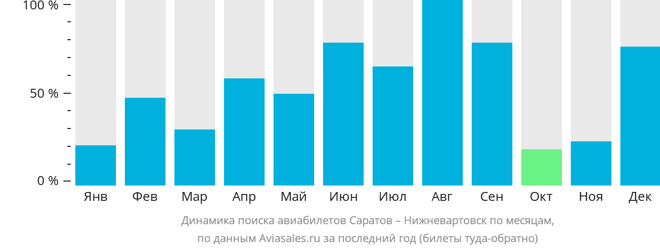 Динамика поиска авиабилетов из Саратова в Нижневартовск по месяцам