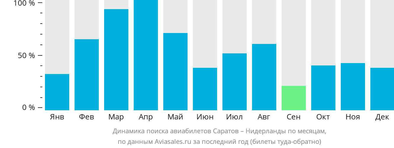 Динамика поиска авиабилетов из Саратова в Нидерланды по месяцам