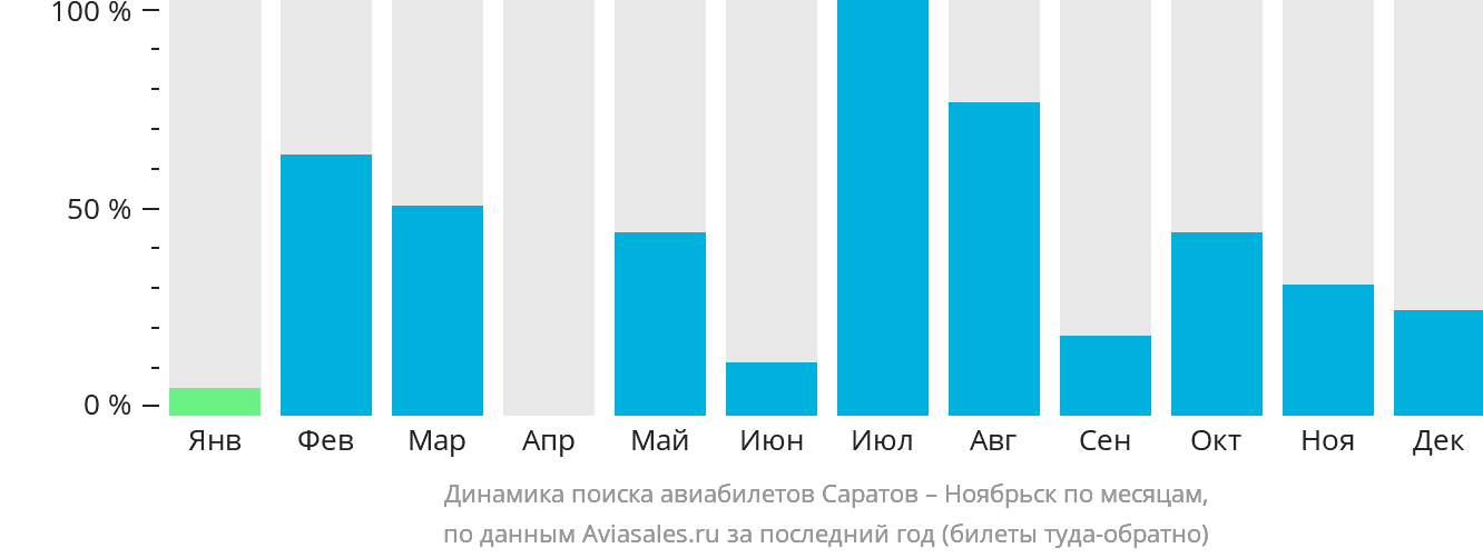 Динамика поиска авиабилетов из Саратова в Ноябрьск по месяцам