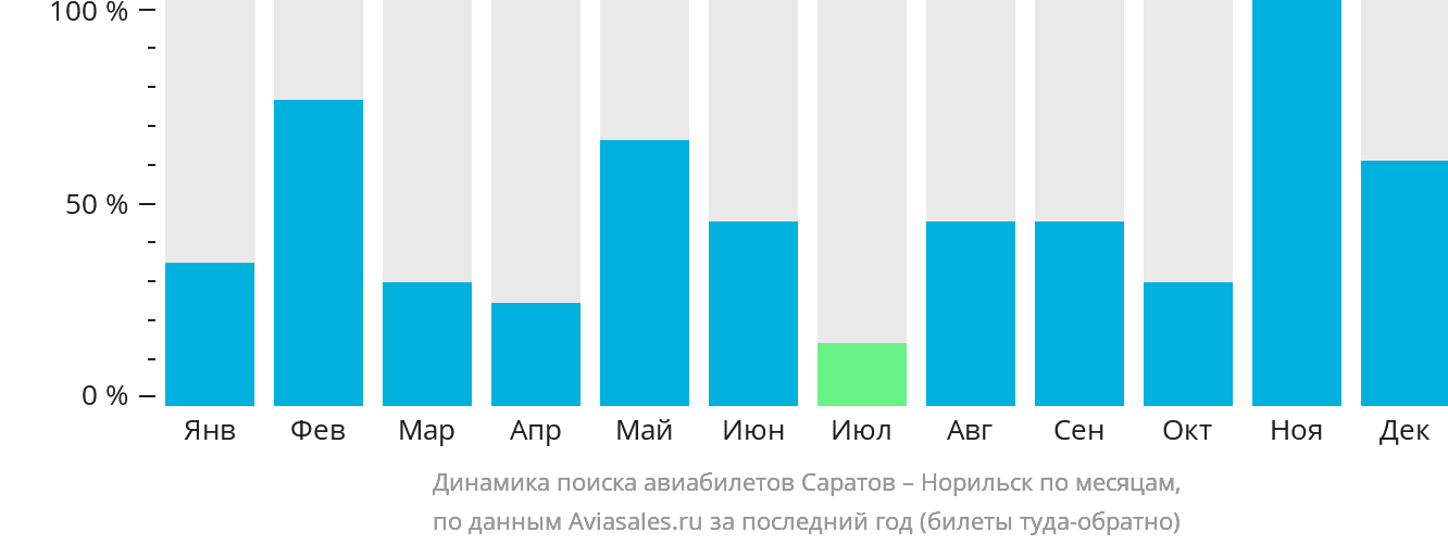 Динамика поиска авиабилетов из Саратова в Норильск по месяцам