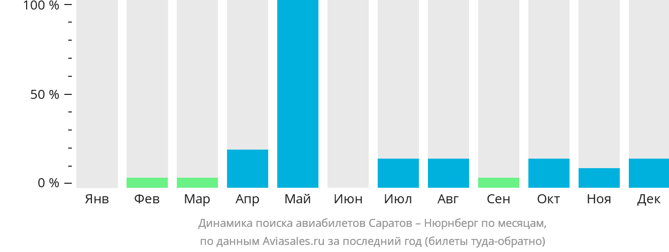 Динамика поиска авиабилетов из Саратова в Нюрнберг по месяцам