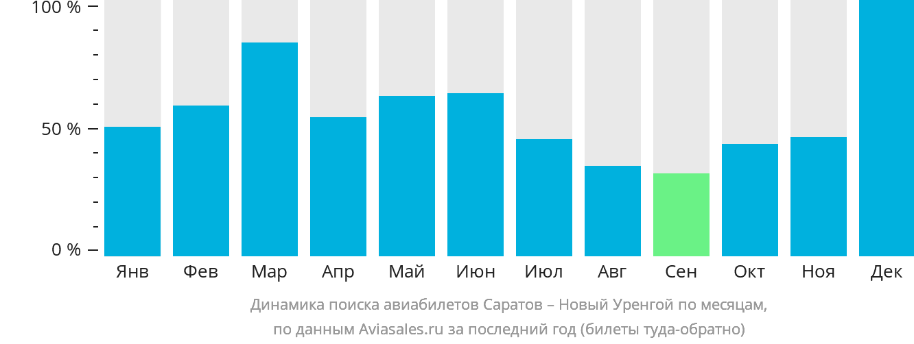 Динамика поиска авиабилетов из Саратова в Новый Уренгой по месяцам