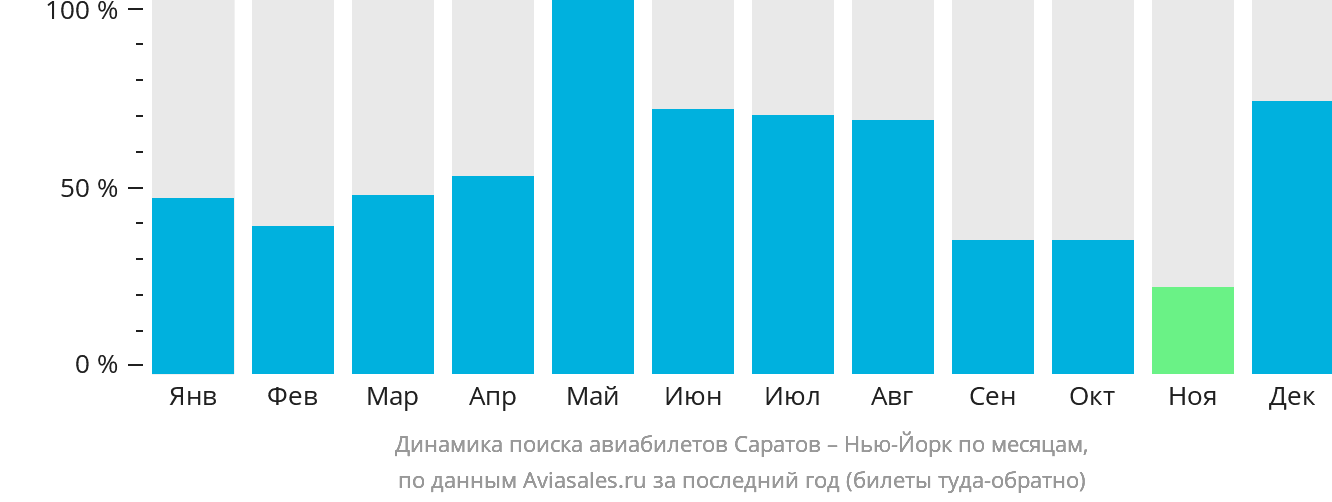 Динамика поиска авиабилетов из Саратова в Нью-Йорк по месяцам