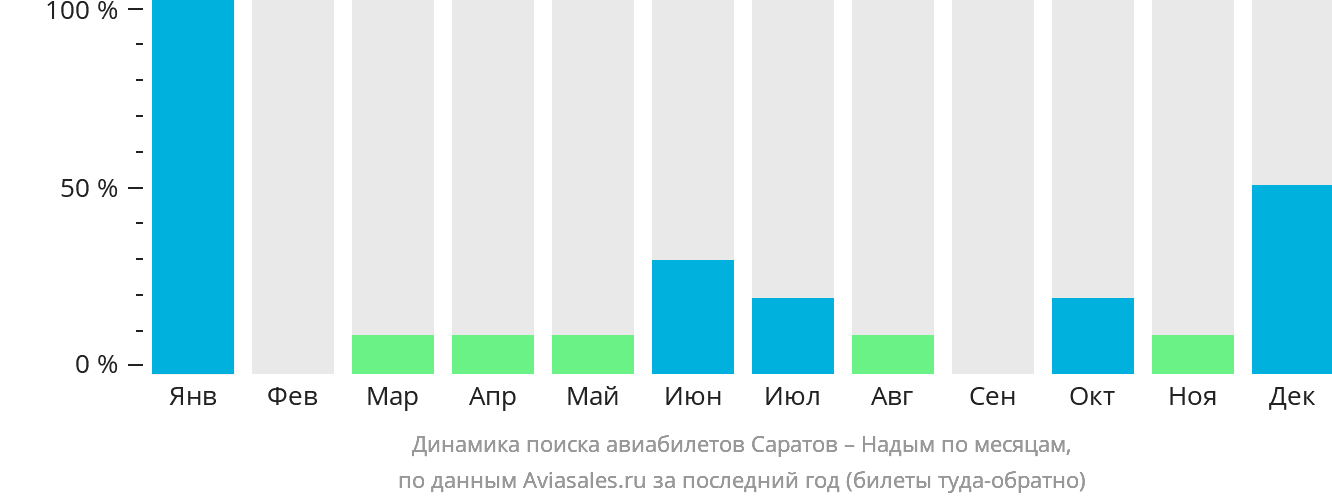 Динамика поиска авиабилетов из Саратова в Надым по месяцам