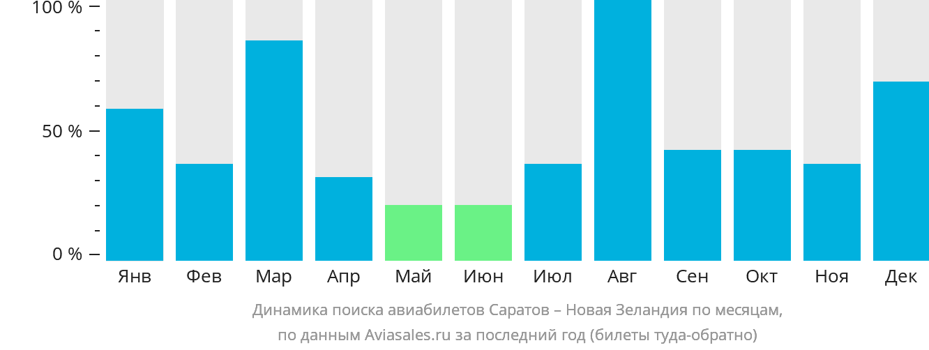 Динамика поиска авиабилетов из Саратова в Новую Зеландию по месяцам