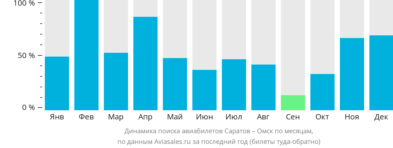 Динамика поиска авиабилетов из Саратова в Омск по месяцам